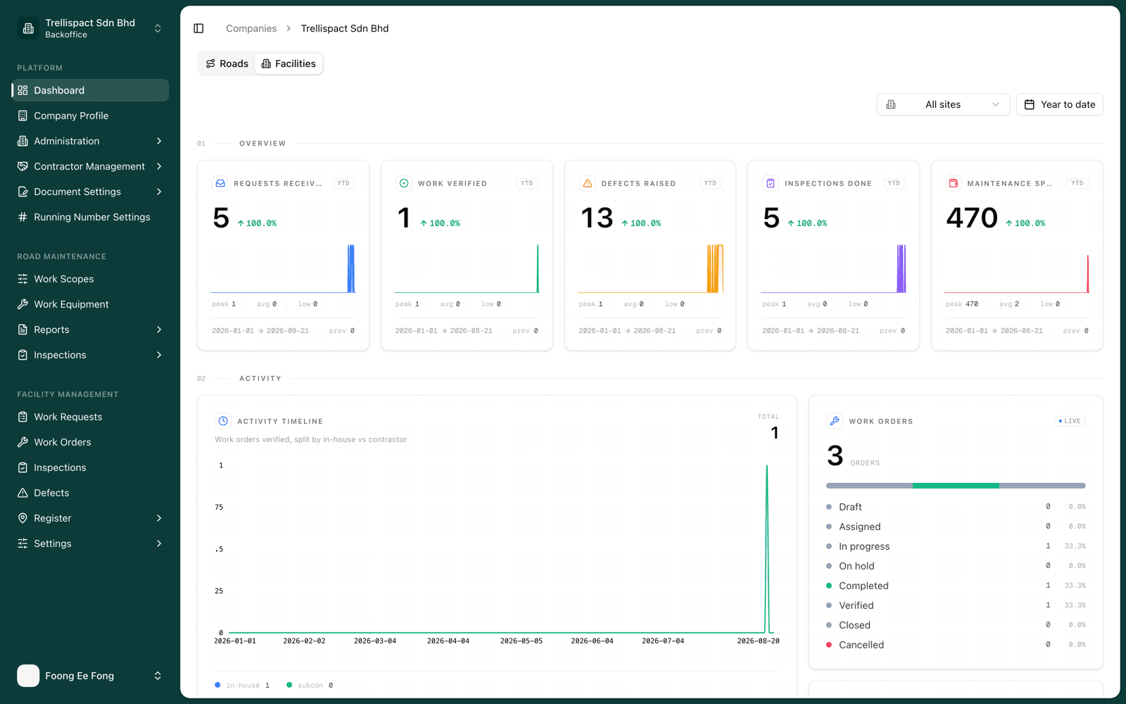 Facilities dashboard